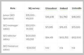 Exploring SEO Specialist Salaries in the UK: A Comprehensive Guide