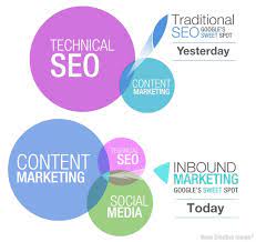 Unlocking Success: The Symbiosis of Content Marketing and SEO