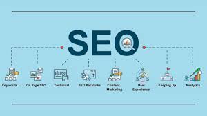 Unlocking the Potential of Web SEO Optimization: A Guide to Enhancing Online Visibility