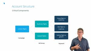 Unlocking the Potential of PPC in Digital Marketing Strategies