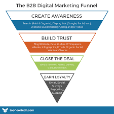 Unlocking Success: The Evolution of B2B Digital Marketing Strategies